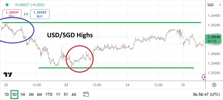 USD/SGD Analysis Today - 26/12: Highs Tested in FX (Chart)